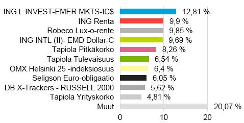 Sijoitusrahasto Tapiola 2015 Avaintiedot ja rahaston kuvaus Salkunhoitaja Tapiola Varainhoito Oy Merkintäpalkkio 0,8 % Lunastuspalkkio 0,5 % Hallinnointi- ja säilytyspalkkio 0,60 % vuodessa +