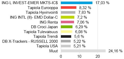 Sijoitusrahasto Tapiola 2025 Avaintiedot ja rahaston kuvaus Salkunhoitaja Tapiola Varainhoito Oy Merkintäpalkkio 0,8 % Lunastuspalkkio 0,5 % Hallinnointi- ja säilytyspalkkio 0,60 % vuodessa +