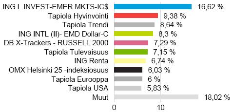 Sijoitusrahasto Tapiola 2035 Avaintiedot ja rahaston kuvaus Salkunhoitaja Tapiola Varainhoito Oy Merkintäpalkkio 0,8 % Lunastuspalkkio 0,5 % Hallinnointi- ja säilytyspalkkio 0,60 % vuodessa +