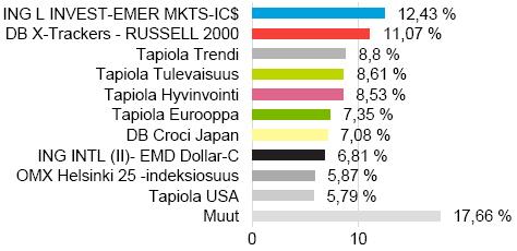 Sijoitusrahasto Tapiola 2045 Avaintiedot ja rahaston kuvaus Salkunhoitaja Tapiola Varainhoito Oy Merkintäpalkkio 0,8 % Lunastuspalkkio 0,5 % Hallinnointi- ja säilytyspalkkio 0,6 % vuodessa +