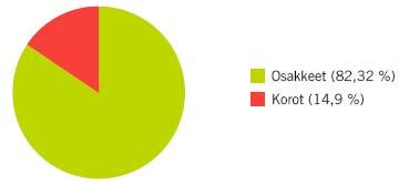 joka sijoittaa maailmanlaajuisesti sekä korko- että osakemarkkinoille erilaisten rahastojen kautta. Aluksi sijoitusten pääpaino on osakerahastoissa, koska jäljellä oleva sijoitusaika on pidempi.