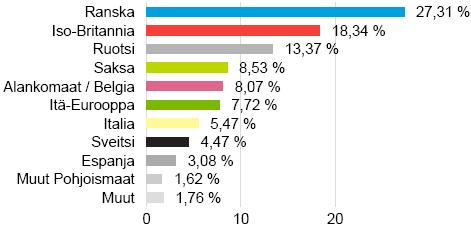 Erikoissijoitusrahasto Tapiola Kiinteistö Avaintiedot ja rahaston kuvaus Salkunhoitaja Tapiola Varainhoito Oy Merkintäpalkkio 0,8 % Lunastuspalkkio 1 % Hallinnointi- ja säilytyspalkkio 1,4 % vuodessa