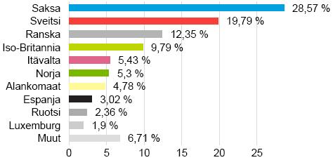 Sijoitusrahasto Tapiola Eurooppa Avaintiedot ja rahaston kuvaus Salkunhoitaja Tapiola Varainhoito Oy Merkintäpalkkio 0,8 % Lunastuspalkkio 1 % Hallinnointi- ja säilytyspalkkio 1,4 % vuodessa Rahaston