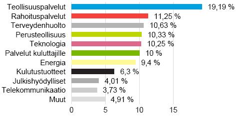 Sijoituskohteena ovat tarkoin valittujen 30-40 yhtiön osakkeet, joiden avulla saavutetaan sekä hyvä yritys- että toimialahajautus.