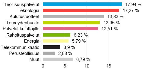 Sijoitusrahasto Tapiola USA Avaintiedot ja rahaston kuvaus Salkunhoitaja Tapiola Varainhoito Oy Merkintäpalkkio 0,8 % Lunastuspalkkio 1 % Hallinnointi- ja säilytyspalkkio 1,6 % vuodessa Rahaston