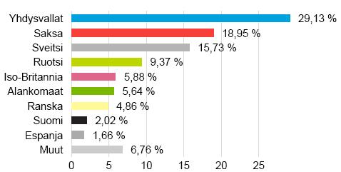 Sijoitusrahasto Tapiola Hyvinvointi Avaintiedot ja rahaston kuvaus Vastuullisuusjakauma jakauma % Salkunhoitaja Tapiola Varainhoito Oy Merkintäpalkkio 0,8 % Lunastuspalkkio 1 % Hallinnointi- ja