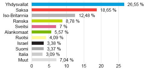 Sijoitusrahasto Tapiola Tulevaisuus Avaintiedot ja rahaston kuvaus Salkunhoitaja Tapiola Varainhoito Oy Merkintäpalkkio 0,8 % Lunastuspalkkio 1 % Hallinnointi- ja säilytyspalkkio 1,4 % vuodessa