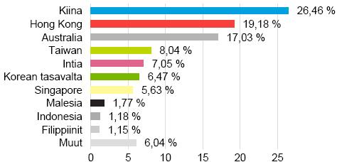 Erikoissijoitusrahasto Tapiola Aasia-Tyynimeri Avaintiedot ja rahaston kuvaus Salkunhoitaja Tapiola Varainhoito Oy Merkintäpalkkio 0,8 % Lunastuspalkkio 1 % Hallinnointi- ja säilytyspalkkio 1,0 %