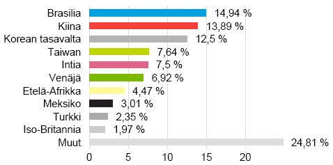 Erikoissijoitusrahasto Tapiola Kehittyvät Markkinat Avaintiedot ja rahaston kuvaus Maantieteellinen jakauma % Salkunhoitaja Tapiola Varainhoito Oy Merkintäpalkkio 0,8 % Lunastuspalkkio 1 %