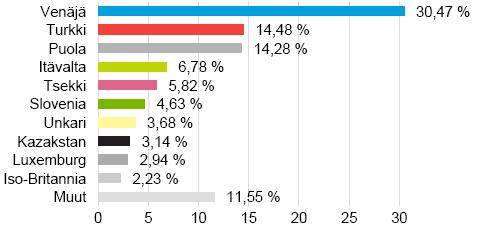 Erikoissijoitusrahasto Tapiola Itä-Eurooppa Avaintiedot ja rahaston kuvaus Vastuullisuusjakauma % Salkunhoitaja Tapiola Varainhoito Oy Merkintäpalkkio 0,8 % Lunastuspalkkio 1 % Hallinnointi- ja