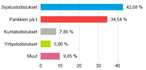 Sijoitusrahasto Tapiola Kassakorko Avaintiedot ja rahaston kuvaus Salkunhoitaja Tapiola Varainhoito Oy Merkintäpalkkio 0 % Lunastuspalkkio 0 % Hallinnointi- ja säilytyspalkkio 0,2 % vuodessa Rahaston