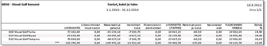 2 Tulostusmalli Tuotot, kulut ja tulos