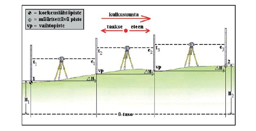 43 7.2.3 Jonovaaitus Jonovaaituksella siirretään korkeutta, kun mitattavat korkeudet eivät näy suoraan yhdeltä kojeasemalta.