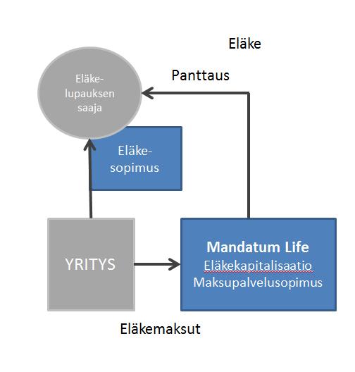 eläkkeestä, mitä eläkapitalisaatiosopimuksessa on sovittu ja mitä yritys on sinne maksanut, kun taas yrityksen ja työntekijän välistä sitoumusta säätelee eläkelupaus, joka yleensä on osa