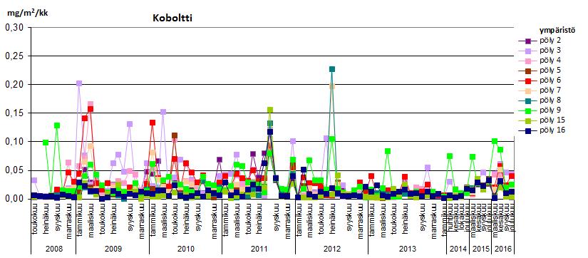 Osa Ix: PÖLYLASKEUMA 14 / 24 Kuva 4-19. Kobolttipitoisuuksien kehitys kaivosalueen ympäristössä vuosina 2008 2016.