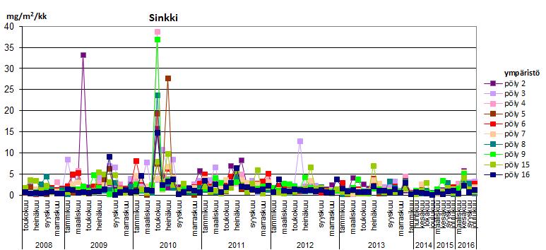 Sinkkipitoisuuksien kehitys kaivosalueen ympäristössä vuosina 2008 2016.