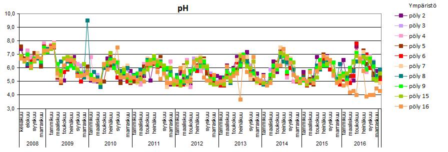 kehitys vuosina 2009 2016. Kuva 4-2.