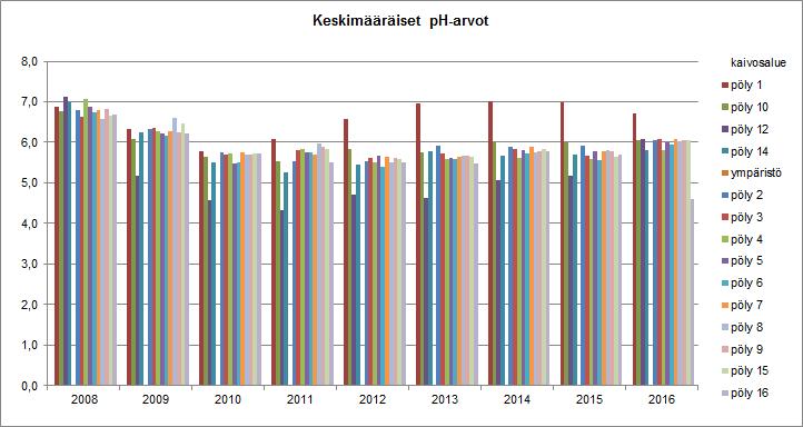 ph:n kehitys vuosina 2009 2016. Kuva 4-3.