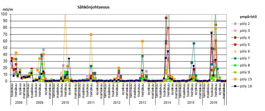 Osa Ix: PÖLYLASKEUMA 6 / 24 Kaivosalueen laskeumanäytteiden sähkönjohtavuustuloksissa oli nähtävissä louhinnan alkamisen vaikutukset elokuussa 2015 (Kuva 4-4) ja näytteiden sähkönjohtavuudet olivat