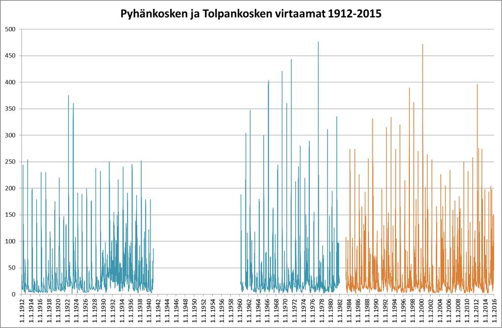 Kuva 3-3. Pyhänkosken ja Tolpankosken virtaamahavainnot. Taulukko 3-4. Tolpankosken ylivirtaamien toistuvuudet koko yhdistetylle aikasarjalle 1912 2014 sekä aikasarjalle 1961 2006.