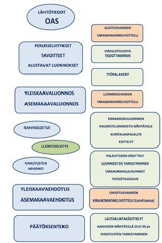 LOKAKUU-MARRASKUU 2013 JOULUKUU 2013 TAMMIKUU 2014 MAALISKUU 2014 HUHTIKUU-TOUKOKUU 2014 KESÄKUU 2014 ELOKUU-SYYSKUU 2014 Kaavio1. Alustava kaavoitusaikataulu 7.