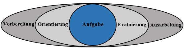 Abbildung 2: Die fünf Grundelemente der Lernsituation.