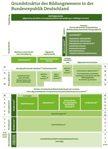 Abbildung 4: Deutsches Bildungssystem 3. Wie in der finnischen Grundschule beginnt das Lernen der Muttersprache auch in der deutschen Grundschule an der ersten Klasse (LP Thüringen 2010).