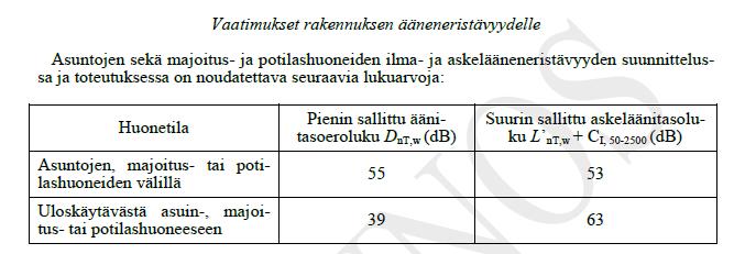 YM10/400/2017), Saint Gobain Finland Oy:n toimesta. 1 Kommentit ja perustelut 4 Taulukko 1. Vaatimukset rakennuksen ääneneristävyydelle.