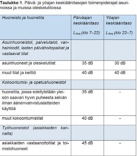 EHDOTUS 7 (10) Rakentamismääräyskokoelman osassa C1 oli aikaisemmin 35 db päiväaikaan ja yöaikaan 30 db. Tässä on ristiriita valtioneuvoston päätökseen.