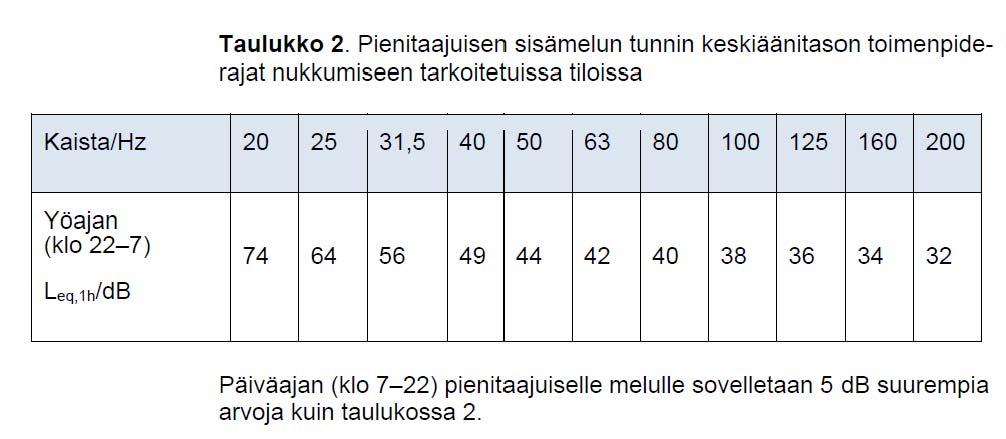 EHDOTUS 8 (10) Lähde Asumisterveysasetuksen soveltamisohje. Osa II. Asumisterveysasetus 11 13, Ohje 8/2016. Dnro 2731/06.10.01/2016. Päivätty 31.8.2016. EHDOTUS: selvennetään mikä tässä on taustalla ja erotellaan päivä /yö erikseen.