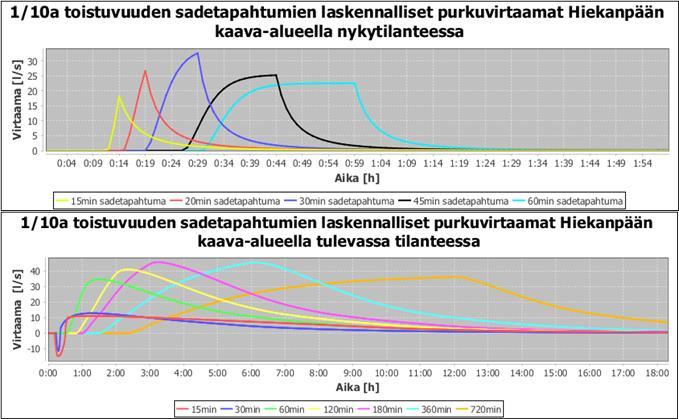 FCG SUUNNITTELU JA TEKNIIKKA OY 10 (14) pääosin erillispientaloalueilta, joilla vettä läpäisemätöntä pintaa on maltillisesti.