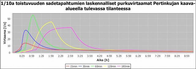 FCG SUUNNITTELU JA TEKNIIKKA OY 11 (14) ilmenee Pertinkujan viivytysjärjestelmän purkurakenteessa noin 60min pituisella rankkasateella.