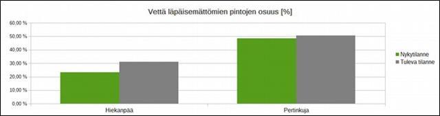 FCG SUUNNITTELU JA TEKNIIKKA OY 5 (14) 2.3 Valuma-alueet ja -reitit Purkuojat, joihin Hiekanpään ja Pertinkujan alueiden pintavalunta johtuu, ovat valumaalueiltaan kohtalaisen pieniä.