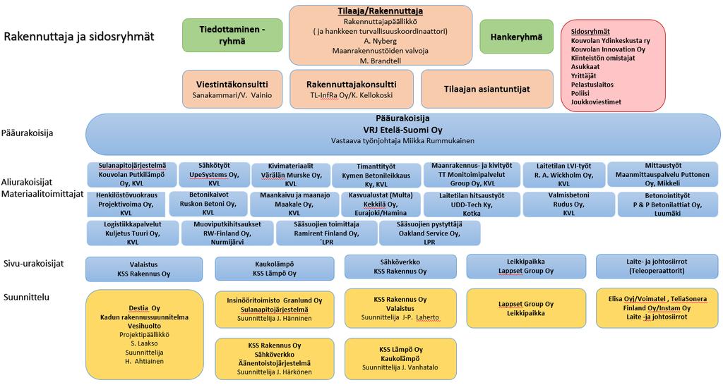 Rakentamisen toteutuksen