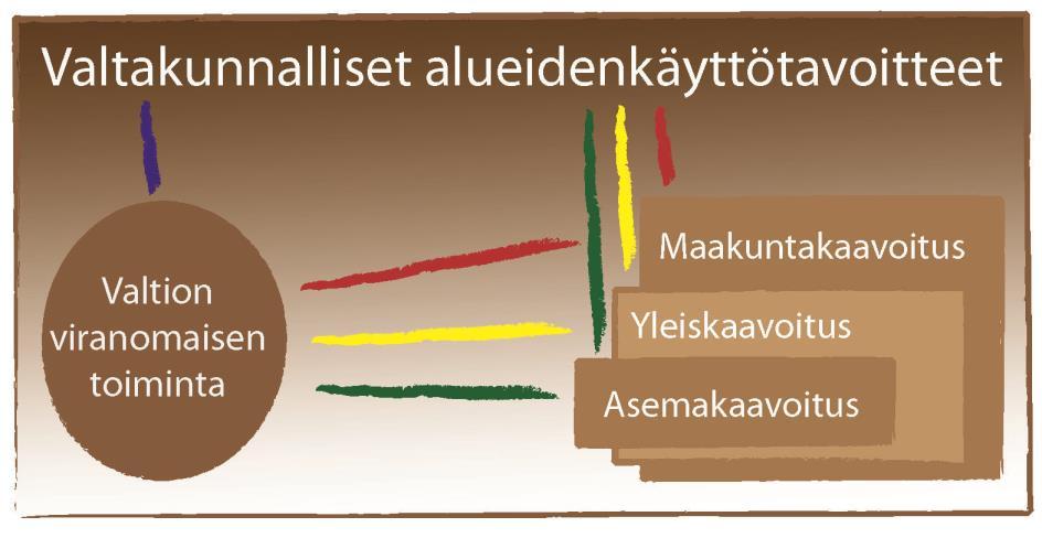 14(30) 3.2 Suunnittelutilanne 3.2.1 Kaava-aluetta koskevat suunnitelmat, päätökset ja selvitykset Valtakunnalliset alueidenkäyttötavoitteet Valtioneuvosto on päättänyt valtakunnallisista alueidenkäyttötavoitteista 30.