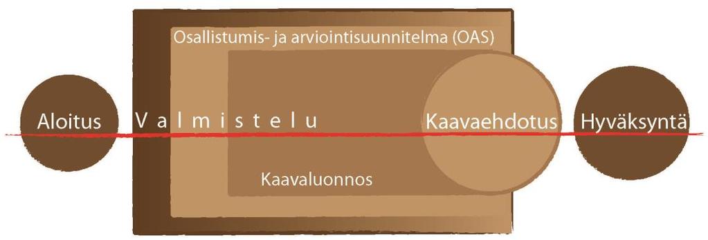 22(30) 4 ASEMAKAAVAN SUUNNITTELUN VAIHEET 4.