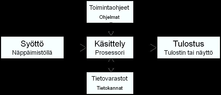 Tietojenkäsittelyn periaate! Sähköisessä tietojenkäsittelyssä syötät tietokoneelle tietoa hiiren ja/tai näppäimistön avulla.