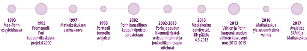 Matkakeskus Kaupunginhallituksen päätös toteuttamisesta 2013 Suunnittelu loppuvuodesta 2015