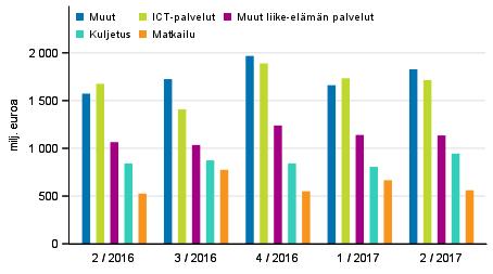 Palveluiden ulkomaankauppa palveluerittäin Euromääräisesti eniten palveluiden vientiä vuoden 2017 toisella neljänneksellä kasvattivat muualla luokittelemattomat henkisen omaisuuden käytöstä perityt