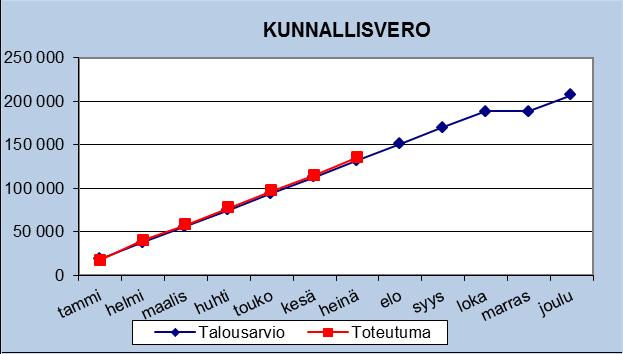 Verotulot, Kunnallisvero KUNNALLISVERO ta-17 toteutuma tot-% ero tammi 18 884 17 644 93,4-1 240 helmi 37 769 40 495 107,2 2 726 maalis 56 653 58 415 103,1 1 762 huhti 75 537 77 424 102,5 1 887 touko