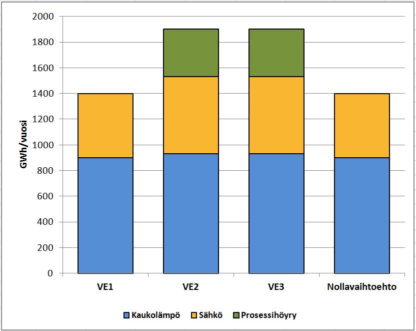 18 Nollavaihtoehto VE0 ei sisällä kaukolämmön ja sähkön energiatehokasta yhteistuotantoa vaan kaukolämpö tuotetaan erikseen Toppila 2-voimalaitoksella ja lämpökeskuksilla Oulussa ja sähkö erikseen