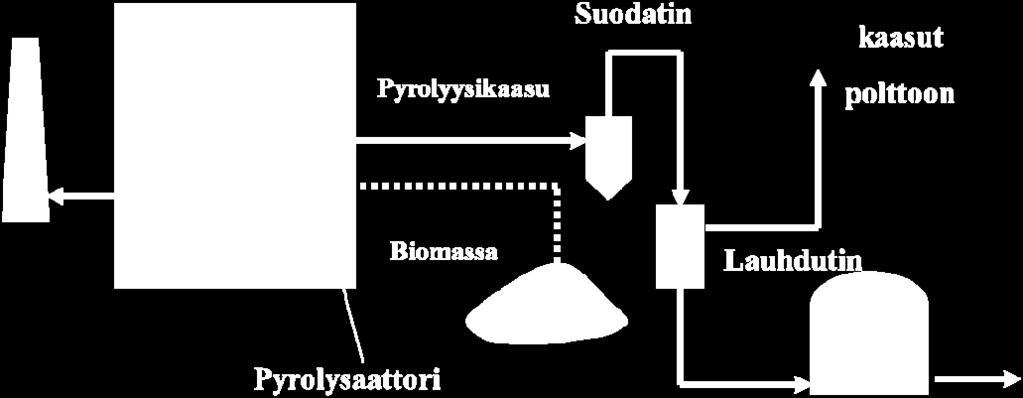 Pyrolyysiöljyn rikkipitoisuus on noin 0,02 paino-% tuhkapitoisuus on 0,1-0,2 paino-%. (Alakangas, 2000) 3.4.2.3 Biohiilen tuotanto Kuvassa 7 on esitetty kaavio biohiilen valmistusprosessista perustuen torrefiointiin.