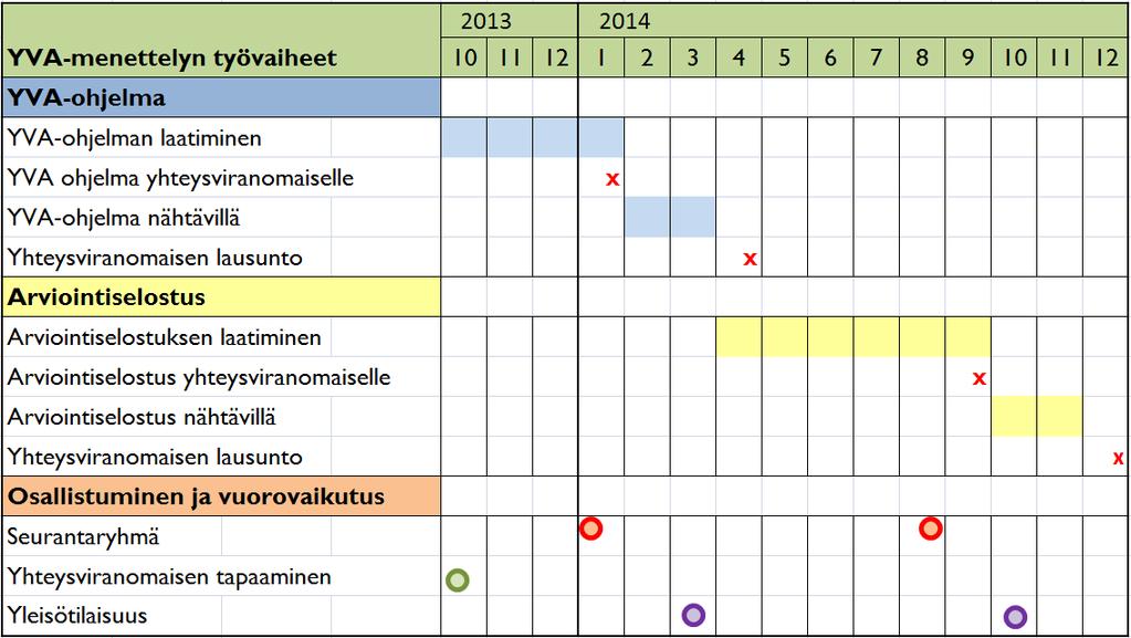 34 kutusalueella. Yhteysviranomainen antaa hankkeesta vastaavalle lausunnon arviointiohjelmasta. Lausunto sisältää myös yhteenvedon muiden viranomaisten lausunnoista ja yleisön mielipiteistä.