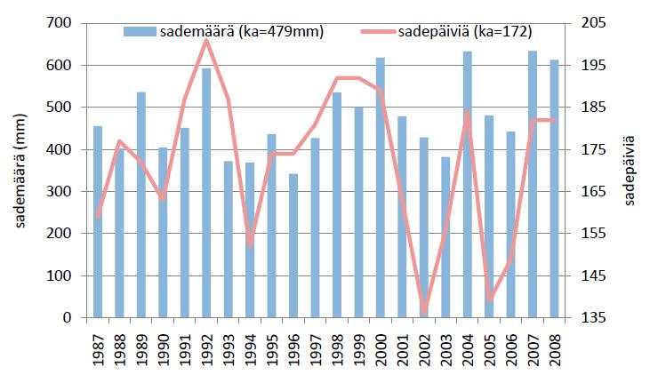 52 Kuva 19. Sademäärä (mm/vuosi) Oulunsalon lentoasemalla vuosina 1987 2008 (Karhu, 2009). Kuva 20.