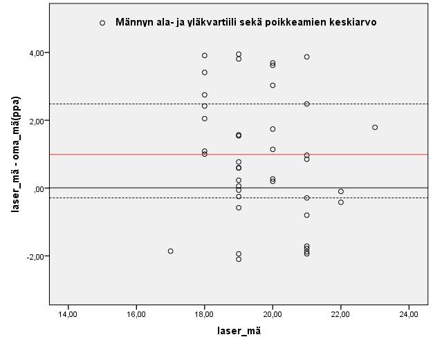 24 Kuvio 10. Männyn läpimittojen poikkeamat aineistossa Kuviossa 10 alakvartiili on -0,29 senttimetriä, yläkvartiili 2,48 senttimetriä ja aineiston keskiarvo 0,99 senttimetrin suuruinen aliarvio.