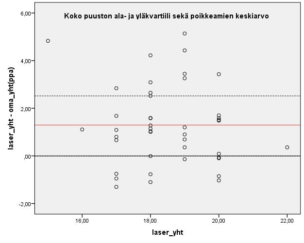 25 Kuvio 11. Koko puuston läpimittojen poikkeamat aineistossa 4.