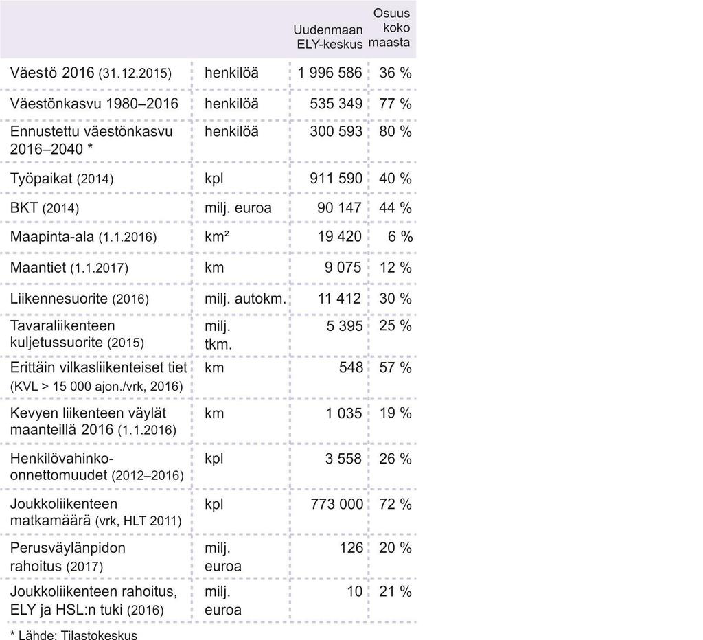 Tienpidon tunnusluvut - Tienpidon suunnitelma https://www.tienpidonsuunnitelma.fi/tienpitoa-muutoksen-pyorteessa/tienpidon-ja-liike... Sivu 2/3 Uudellemaalle ja erityisesti Helsingin seudulle.