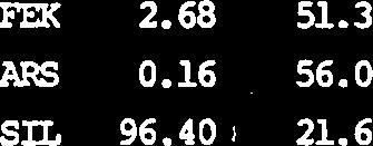 10 19.6 IL 95.78 ll.9 2.68 0.16 56.0 IL 96.401 21.6 m 0.23 FEK 42.34 AR 4.22 15.7 80.1 IL 14.73 0.0 0.