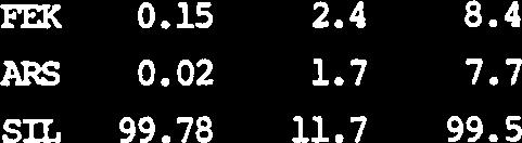 9 As 0.01 1.6 7.4 NIP 0.05 2.2 6.9 FEK 0.15 2.