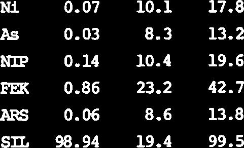 4 Ni 0.07 10.1 17.8 As 0.03 8.3 13.2 NIP 0.